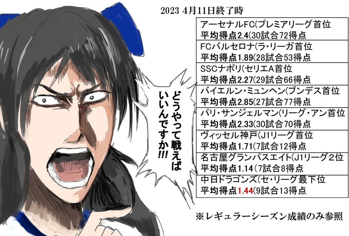 なんかもう、こんな計算結果出してしまって中日ファンさんスマヌ……
ありすにはアニメU149の活躍があるから…… 