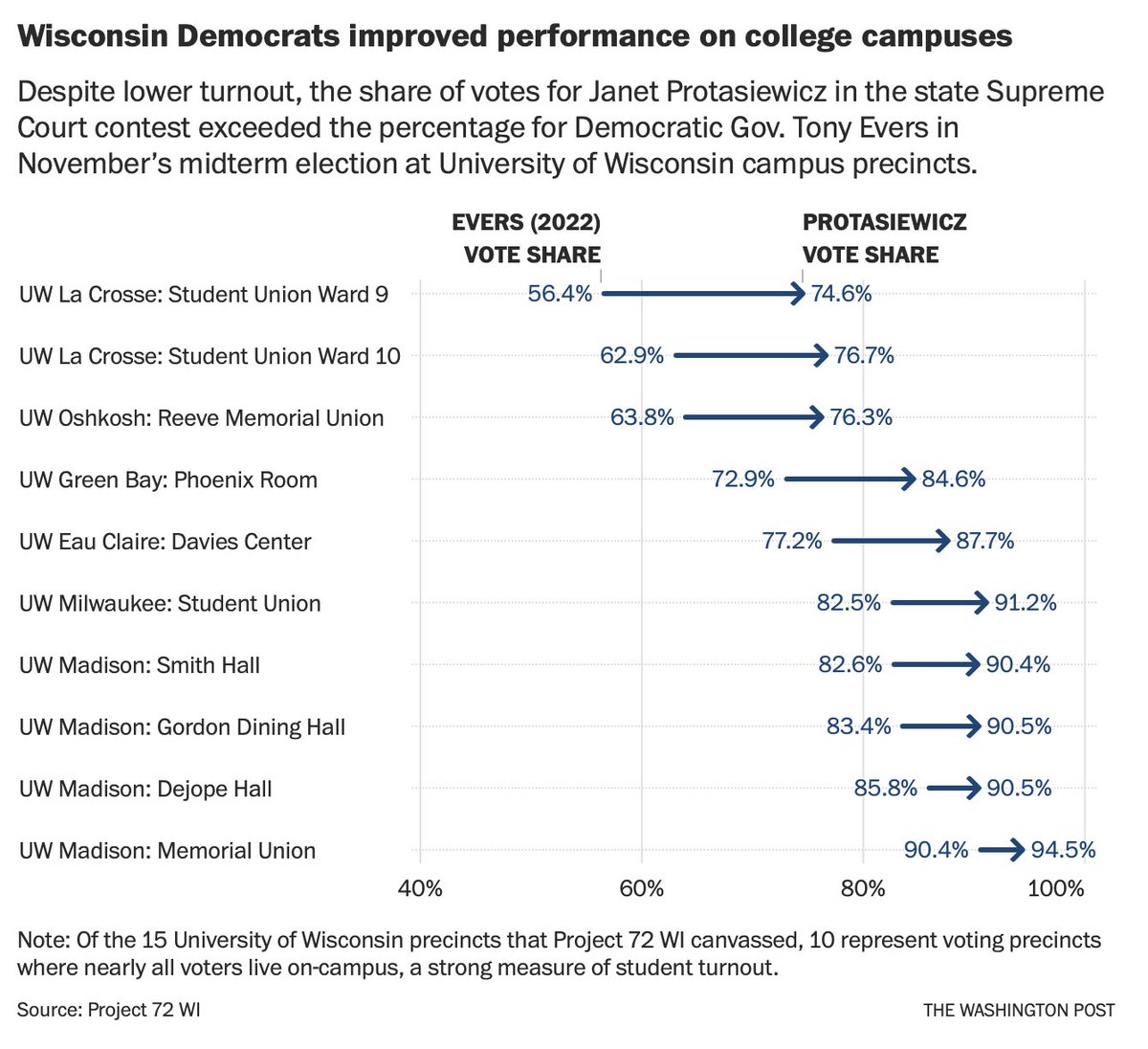 DanRShafer's tweet photo. Terrific piece in the @washingtonpost on the remarkable young voter turnout effort in Wisconsin for the state Supreme Court race last week. Some of these numbers from college campuses around the state are WILD. https://t.co/5I0UVEE5Kk https://t.co/ILJANVwOs0