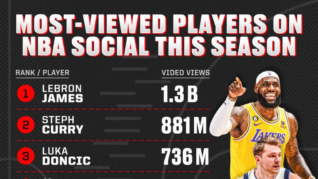SloHoopsFan's tweet photo. Luka is a global superstar at age 24. He had a 32-9-8 season and he will only get better. I wish some people in Dallas would appreciate him more. This year has been a massive letdown for me and the way I see some people in the fanbase. https://t.co/f3QAMR3UWj