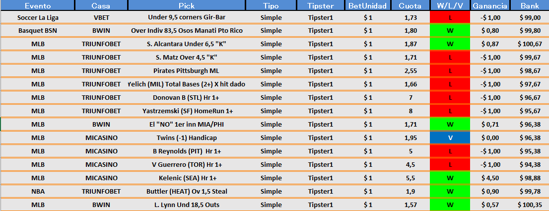 BetGeniusPro's tweet photo. #RECAP #MLB #Props #NBA   
DAY 2 
7 #BET ( #UnderDog +450)
 
4 #WIN  
2 #LOSE  
1 #Push 
#OverallTotal(6-8-1)  
#AveQuota 3,23 
%Acierto 42,86 
#Money 100,35 
#Profits 0,35 
#Yield 0,12  

this is just beginning...! https://t.co/lxI4CJNACW