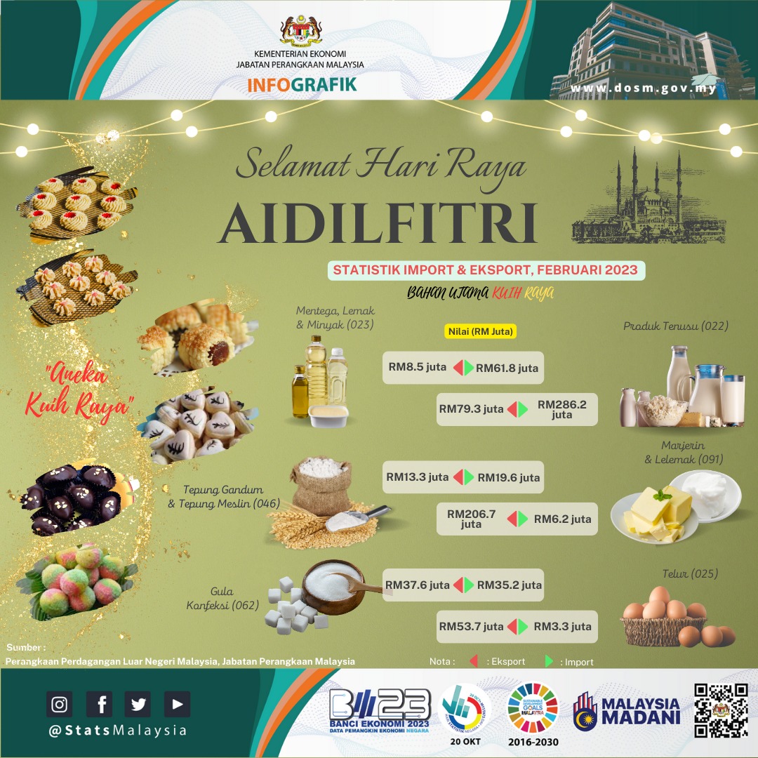 StatsMalaysia's tweet photo. Bagi anda yang menggemari biskut dan kuih raya, kami sajikan khas statistik import dan eksport bahan utama kuih raya daripada ILMIA DOSM untuk makluman bersama.

Selamat menjalani ibadah puasa dan Salam Hari Raya Aidilfitri kepada semua umat Islam dari kami warga DOSM. https://t.co/p5V512ba5y