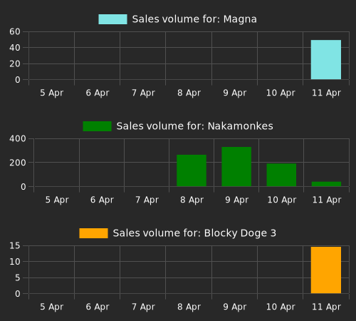 NFTs with the most sales since last check (ave price below 0.1 eth). Magna: 52 sales, Nakamonkes: 46 sales, Blocky Doge 3: 19 sales, GentlemanPunkYacht: 6 sales, Chickun: 5 sales.