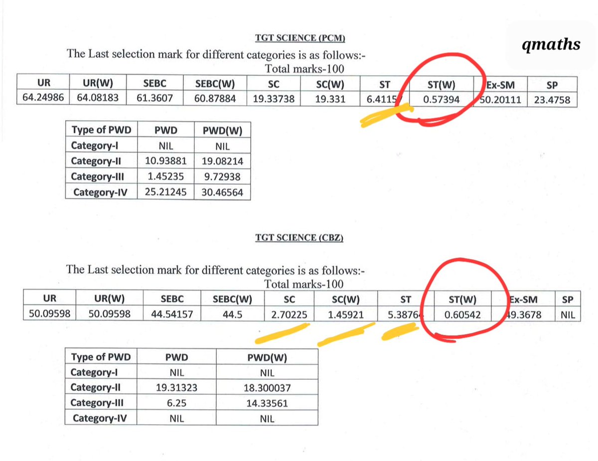 Dear <a href="/CMO_Odisha/">CMO Odisha</a> <a href="/PMOIndia/">PMO India</a> , Please pay your kind attention towards recruitment cutoffs. I just want to know how would a teacher scoring 0.57 / 0.60 / 1.45 marks out of 100, be able to teach our younger generation. 
My suggestion is to keep some min threshold for cutoffs. TY 🙏🖤