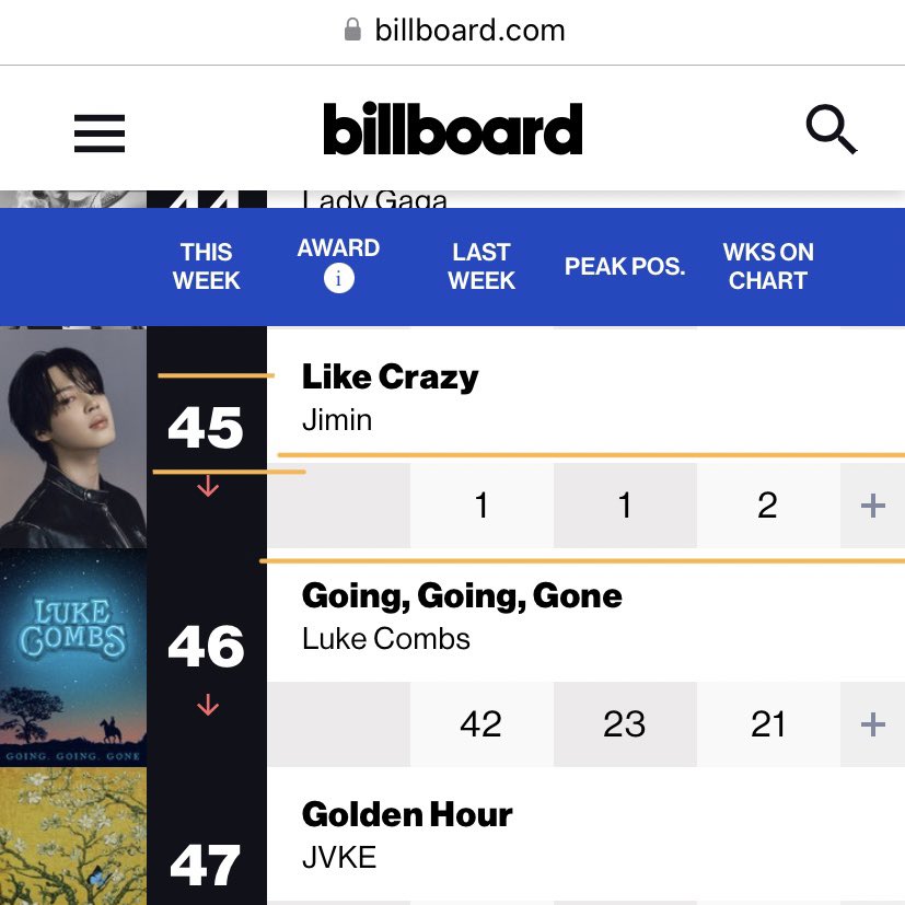 peachserenaa's tweet photo. Questioning how stupid Billboard is to change the chart rules just because Jimin was number 1. How come a n 1 goes to be n 45 in a couple of days?! Impossible without manipulating it. People are still listening to it so @billboard you got explanations to give #BillboardCorrupt https://t.co/2jkaX3ojsc