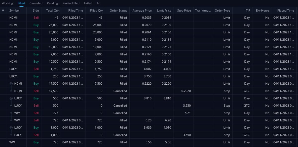 AGTrading97's tweet photo. Day P/L: +$21.25 🟢
Exhausting day with 2 winners an a loser.
Small scalp in $LUCY
Perfect morning spike in $WW
And a small loser (-$660) in $NCMI considering I had 100K shares stacked in this one. Added once the daily gap fill reversal was confirmed but got greedy. https://t.co/BL3aRTxgpa