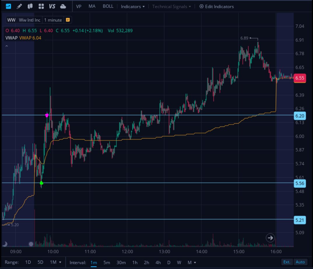 AGTrading97's tweet photo. Day P/L: +$21.25 🟢
Exhausting day with 2 winners an a loser.
Small scalp in $LUCY
Perfect morning spike in $WW
And a small loser (-$660) in $NCMI considering I had 100K shares stacked in this one. Added once the daily gap fill reversal was confirmed but got greedy. https://t.co/BL3aRTxgpa