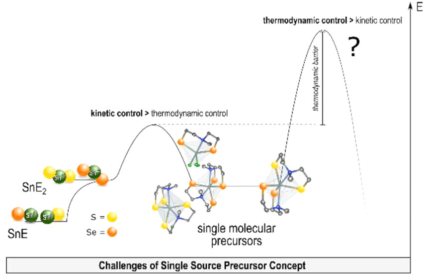 bhkenlo's tweet photo. Direct Synthesis of Two-Dimensional SnSe and SnSe2 through Molecular Scale Preorganization https://t.co/K55RjQRREo Mathur and co-workers @InorgChem #tin #monoselenide #diselenide #aminoselenolate #phase_separation https://t.co/MmSSoSjQc1