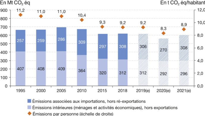 Parce que la désindustrialisation, en plus d’être une faute économique et sociale, a aussi été une faute environnementale. Cela a entraîné une augmentation des émissions importées françaises depuis 1995, tandis que les émissions intérieures baissaient.