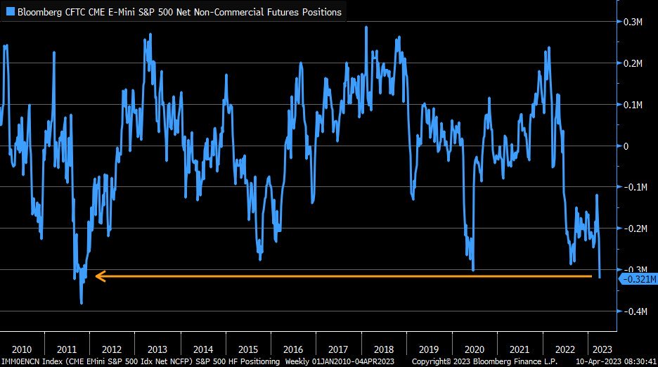 tipfromdip's tweet photo. Today's Critical US Inflation Data Hedge Funds' downside positions on US Stock Exchanges are at their highest level since 2011.  What does that mean?  Since 2000 this has been the case 6 times 4 times the reverse classification market has gone up. https://t.co/rcc2Rh1iSq
