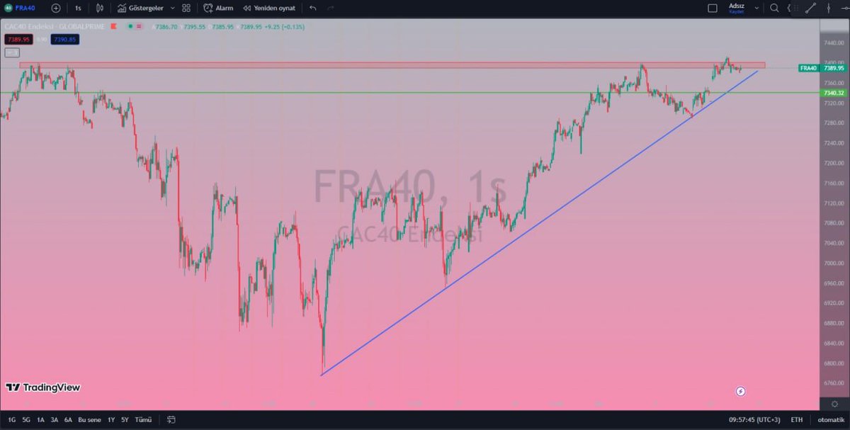 FRA40 belirlediğim direnç kanalına geldi kanal içi kapanışları ana trend yönünü belirleyecek. ytd 
#DolarTL #Bitcoin📷 #endeks #Piyasa #piyasalar #altın #forexsignal #forextrading #forextrader #akbnk #Pegasus #BORSA #hisse #hissesenedi