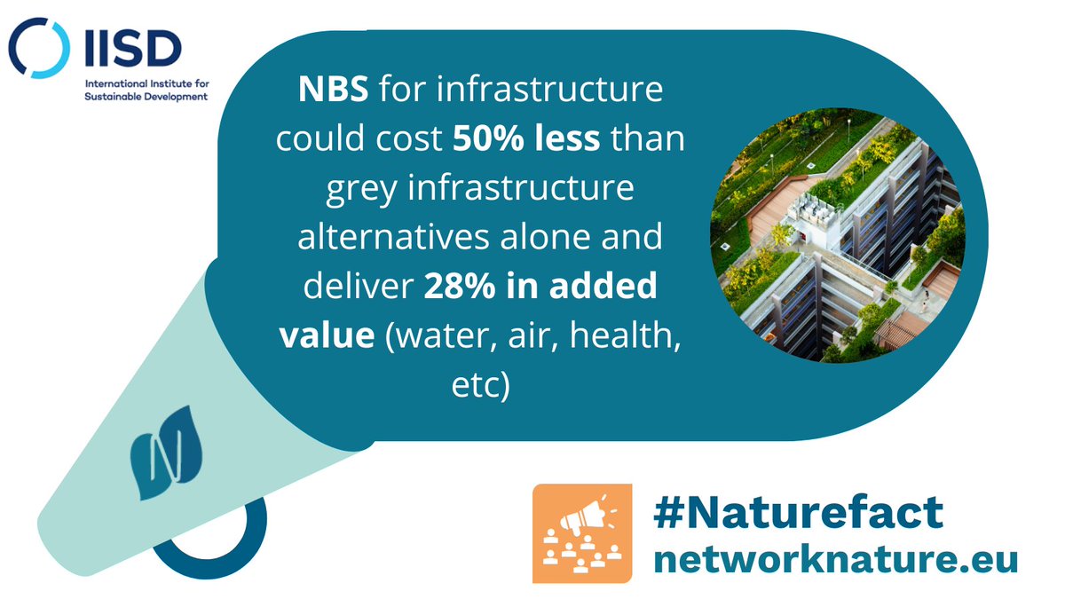 #naturebasedsolutions for infrastructure could cost 50% less than grey infrastructure alternatives alone and deliver 28% in added value such as #carbonsequestration, cleaner air and water, better health, etc 🏙️🪴💵

#NBS #NatureFact
urlz.fr/llX9