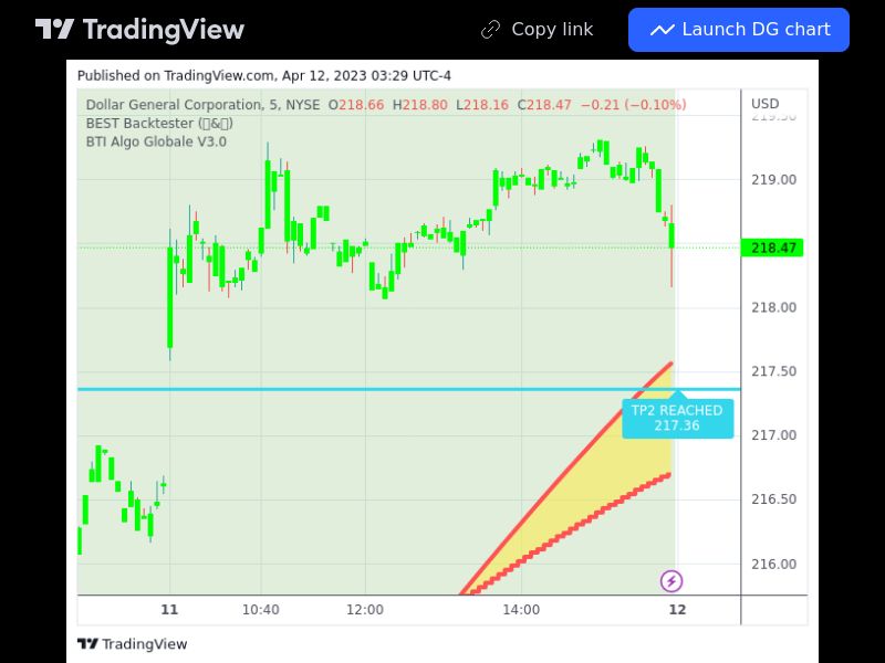 TradingView trade DG 5 minutes