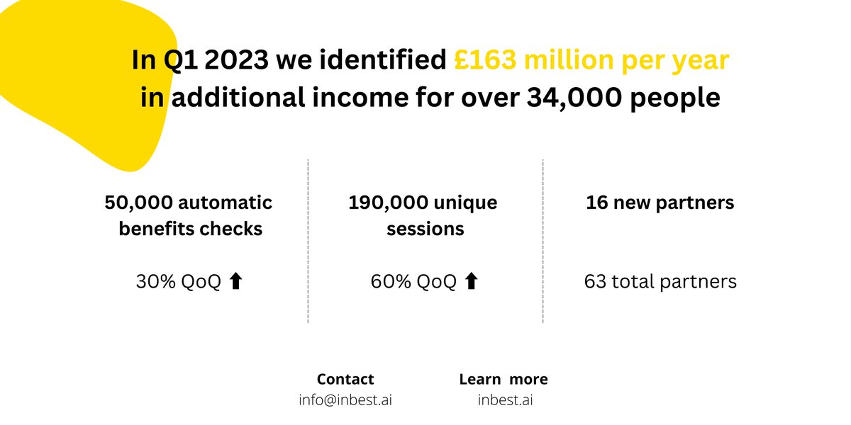 inbestai's tweet photo. We are proud to have helped over 34,000 people identify £163 million per year in #AdditionalIncome over the last quarter. Additionally, we're excited to work with 16 new partners to help more people access the benefits they are eligible for #IncomeMaximisation #DebtAdvice https://t.co/EtUX61Q1ie