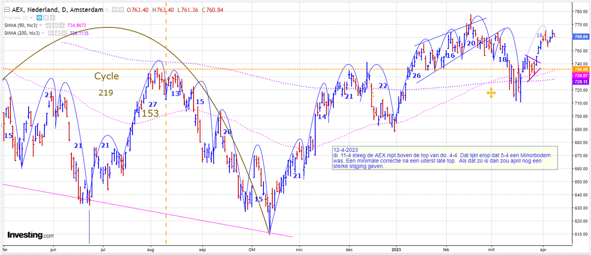 Beurscyclus's tweet photo. #AEX cyclische analyse 12-4-2023 https://t.co/fL2Ttryyc6