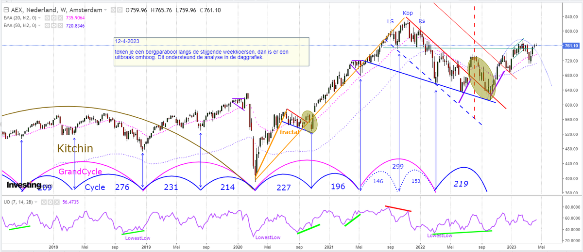 Beurscyclus's tweet photo. #AEX cyclische analyse 12-4-2023 https://t.co/fL2Ttryyc6