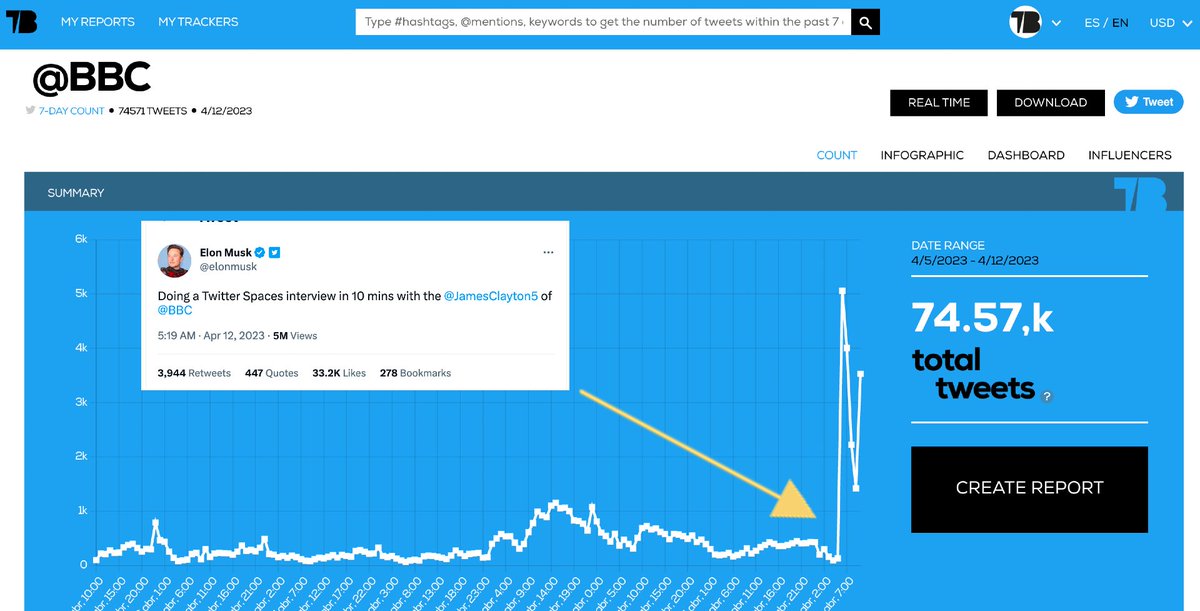 TweetBinder's tweet photo. Twitter mentions to @BBC after the interview @JamesClayton5 to @elonmusk W O W https://t.co/nG6rCbtsur