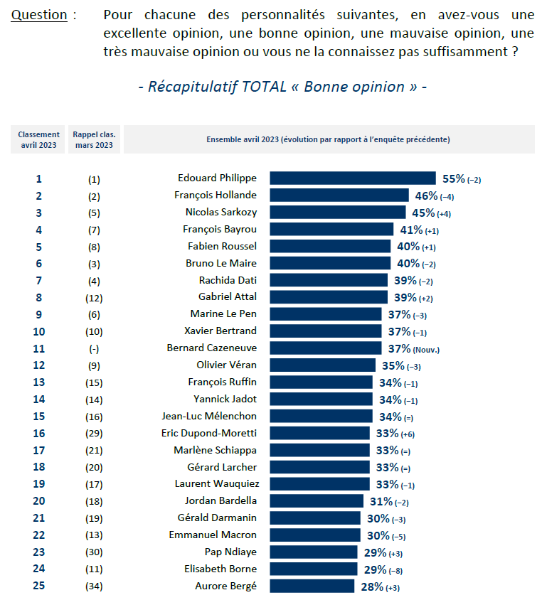 Tableau de bord des personnalités <a href="/IfopOpinion/">Ifop Opinion</a> - <a href="/Fiducial/">FIDUCIAL</a> pour <a href="/ParisMatch/">Paris Match</a> et <a href="/SudRadio/">Sud Radio</a> – Avril 2023
Seulement 30% des Français (en baisse de cinq points) affirment avoir une bonne opinion du président de la République Emmanuel Macron