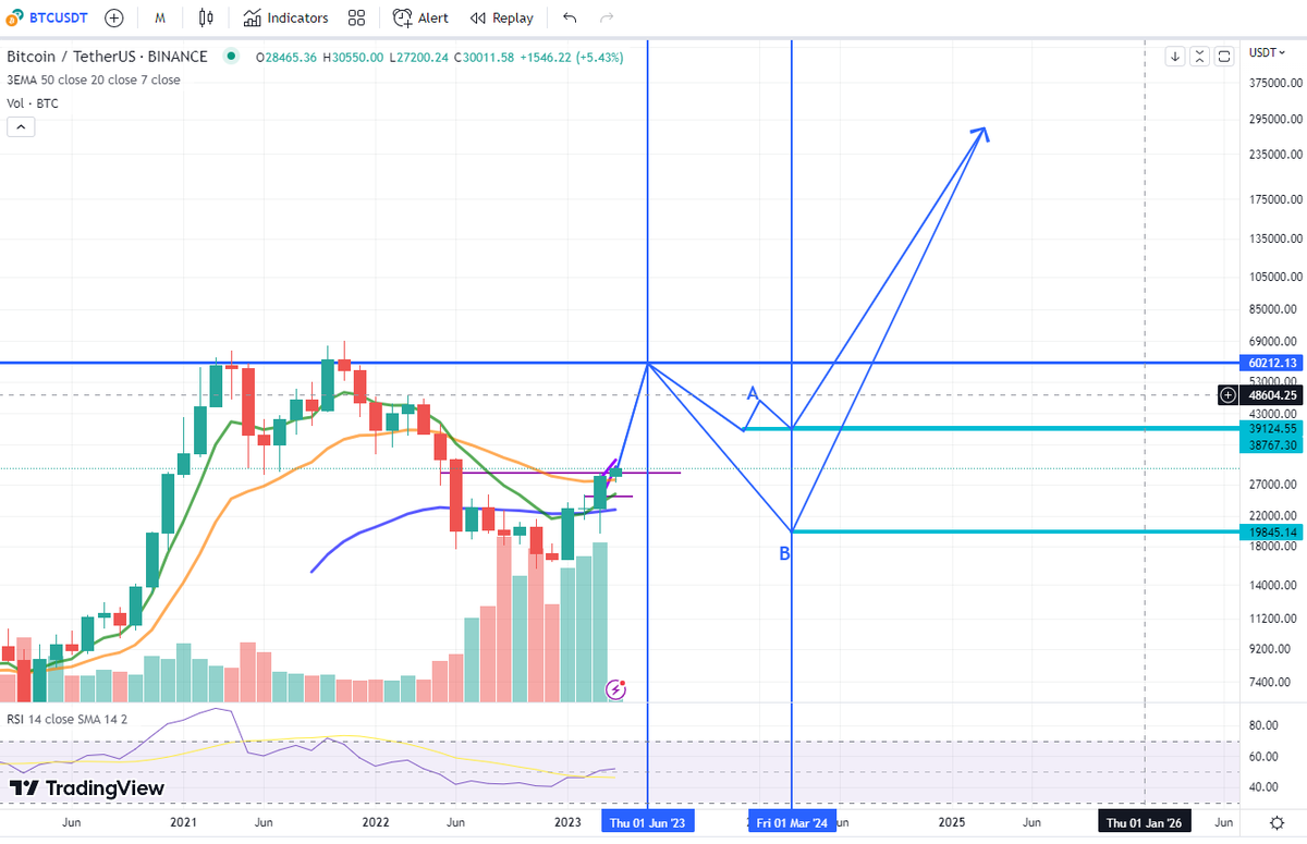 fingertipsads's tweet photo. $BTC this cycle. B is more likely https://t.co/APHynUXHua