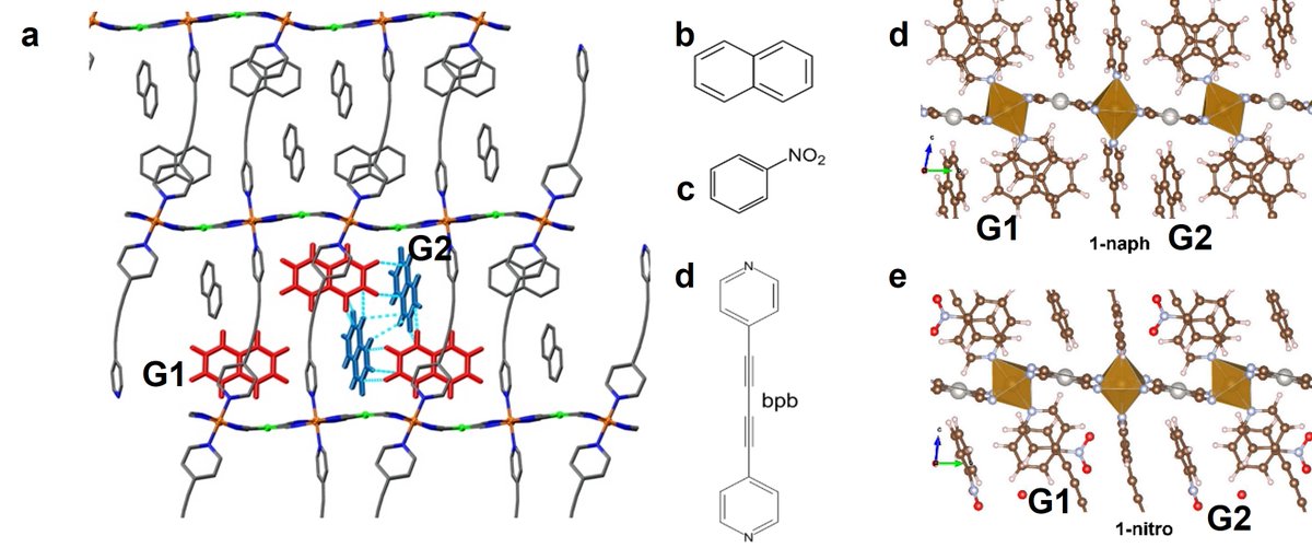 Happy to share our recent publication with @RS_Armas and David Arias about guest-dependent SCO properties of the Hofmann-like FeII SCO clathrates at Materials Today Chemistry @MaterialsToday : authors.elsevier.com/sd/article/S24…