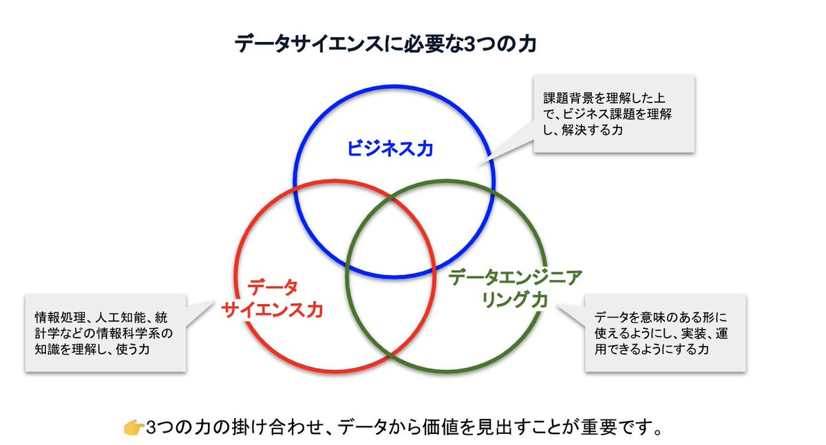 nocall_ai's tweet photo. お試し解説第２回は、
「AIがなんでもこなしてくれそうな時代に、データの理解って必要？」
について👇

（ちなみに反響薄めなので、あまり長く続かないかも。。。😅）

ChatGPTとかの進歩を見ていると、AI技術が高度に発展して、自動化されたデータ分析や意思決定ができるようになりそうだよね。。。。良くも悪くも多分それは、本当に来る未来🤔

でも、現実的には、AIがデータの特徴を完全に理解して処理するのには限界があるんだよね。例えば、どんなドメイン領域にもフィットできる神のようなAIモデルが出来上がったとしても、AIが理解できるのは「データになっている物事のみ」

顧客の感情や、ステークホルダーとの微妙な関係など、AIが把握できないであろうことはまだまだたくさんありそう。

90％の予測をAIは出せるかもしれないけど、より高い精度の予測をするには必ず、データを理解して、AI技術を適切に活用して、問題点を見つけ、改善のイテレーションを回す人、が変わらず必要になりそう。いや、むしろ今よりそういった人の重要性が増す可能性の方が多分にありそう！

---
じゃ、そんな人材になるためにどんなこと学べばいいの？ってところだけど、、、

データサイエンスでよくみる「ビジネス力」「データエンジニア力」「データサイエンス力」の図で説明してみる。

結論から言うと、（あくまで推測ね）
データエンジニアリング力の重要性が今より低くなって、反対にビジネス力とデータサイエンス力の重要性が増してきそう👀

「データエンジニアリング力」は、データの加工力みたいなところだけど、ある程度のプログラミングへの理解があればAIが命令に従って加工してくれる未来はかなりそこまで来てるね。そいうった側面もあって、基本的な理解は大事だけど、こればかり極めるのはあまりお勧めしないかな。。。

「ビジネス力」と「データサイエンス力」を鍛えるには、どうすればいいかだけど。。。おすすめのトレーニング方法は「とにかくひたすら仮説を立ててデータをいじってみること❗️」
精度の高い仮説を立てるにはビジネスのドメイン知識が必要だし、データの傾向を見ながら意図した検証をするにはデータへの（統計的な）理解が必要になるよね！

今、あなたのいる業界へで生のデータを扱えるのが一番いいトレーニングになるけど、そんな幸運なことはなかなかないから、#kaggle や #nishika のコンペに参加するのもおすすめ！とにかく「仮説を立ててデータをいじる」を繰り返してみて😊

---
まとめ✅
AI時代だからこそ、データへの理解はより重要になりそうだし、そのスキルを持つ希少人材の価値は爆上がりしそう！

そして、データの扱いの深い理解を得るためにも、ひたすら仮説を立ててデータをいじってみよう！

走り書きで書いてみたけど、参考になったかな？😄読んでくれてる人がいれば次回も書くので、リプもらえると嬉しい！🙏