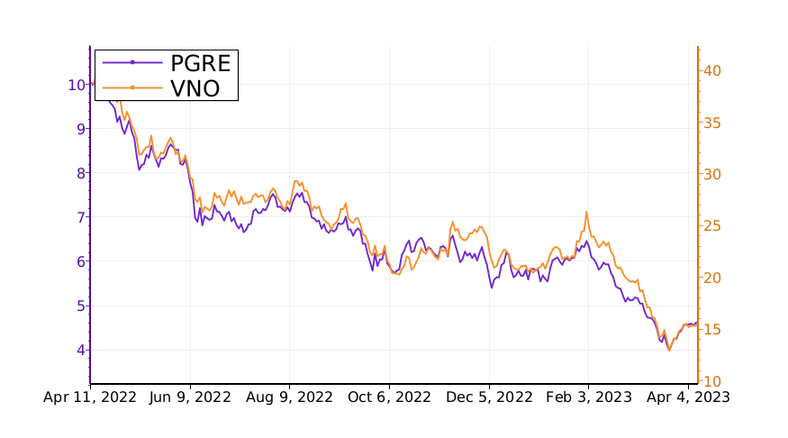 Tickeron's tweet image. $PGRE vs. $VNO: which stock is the best to buy? #ParamountGroup srnk.us/go/4564462