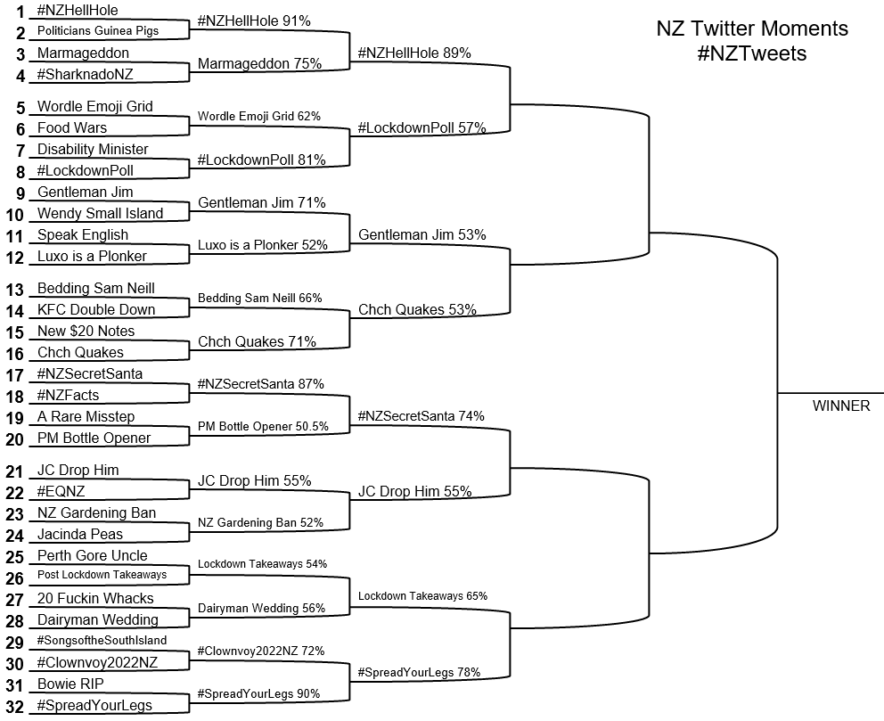 nickbakernz's tweet photo. These are the Quarter-Finals of #NZTweets, the final #LockdownPoll and the voting is on the best NZ Twitter Moment. Polls will be open for 24 hours, please share.
Details of all entries via the link at the top of the thread.
Total votes cast for 32 polls = 1,000,894 https://t.co/yD2t4zRzSq