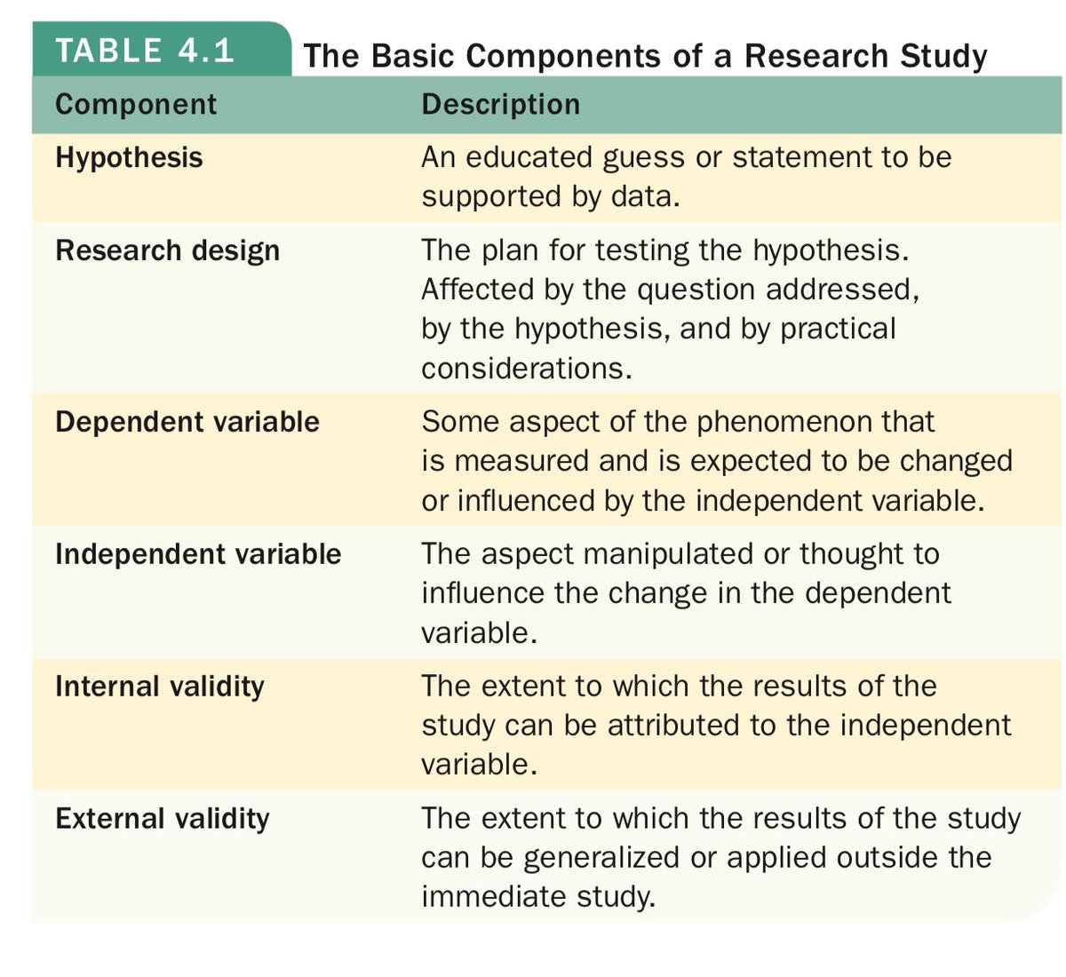 studywshang's tweet photo. The Basic components of a Research Study — 💻 https://t.co/1NSB98dSvc