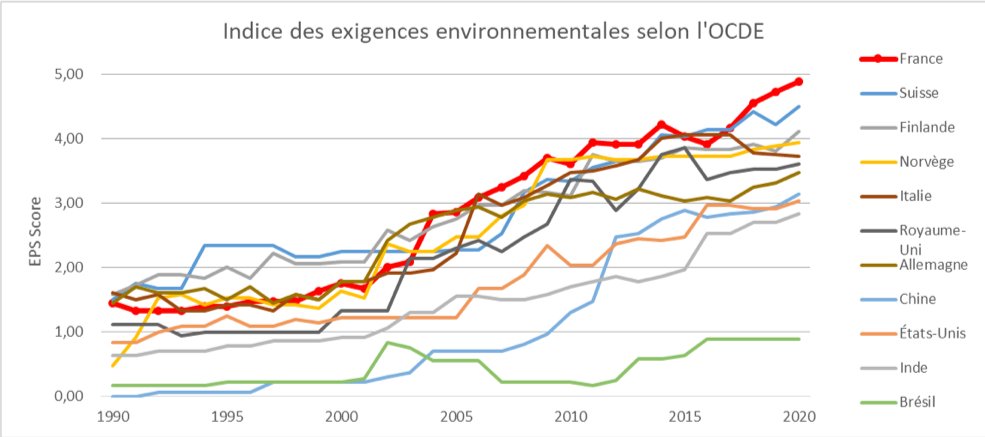 Parce que la France est aussi le meilleur pays pour produire en préservant l’environnement et la biodiversité. La France est le pays qui a les politiques environnementales les plus strictes selon l’OCDE.