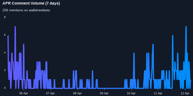 $APR seeing an uptick in chatter on wallstreetbets over the last 24 hours

Via https://t.co/ROPQ8lu74S

#apr    #wallstreetbets  #trading https://t.co/QY9fGx9gLo