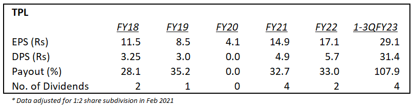 Channa_Amare's tweet photo. #TPL payout in FY23 was exceptional; likely motivated by parent's recent purchase of 51% of #HOPL

Average payout over previous five years was ~30%

TPL still has net cash of ~Rs1.6 bn, but investors should focus on TPL's future EPS and payout

https://t.co/hy0GDGzJLr

@CSE_Media https://t.co/mnBabNK5uV