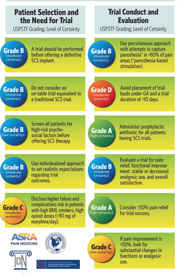 RAPMOnline's tweet image. Evidence-based consensus guidelines on patient selection and trial stimulation for spinal cord stimulation therapy for chronic non-cancer pain

bit.ly/3nRrtss

#anesthesia #SCS #chronicpain 

@harshamd5 @dr_tinadoshi @NarouzeMD @ASRA_Society @dr_rajgupta @ESchwenkMD