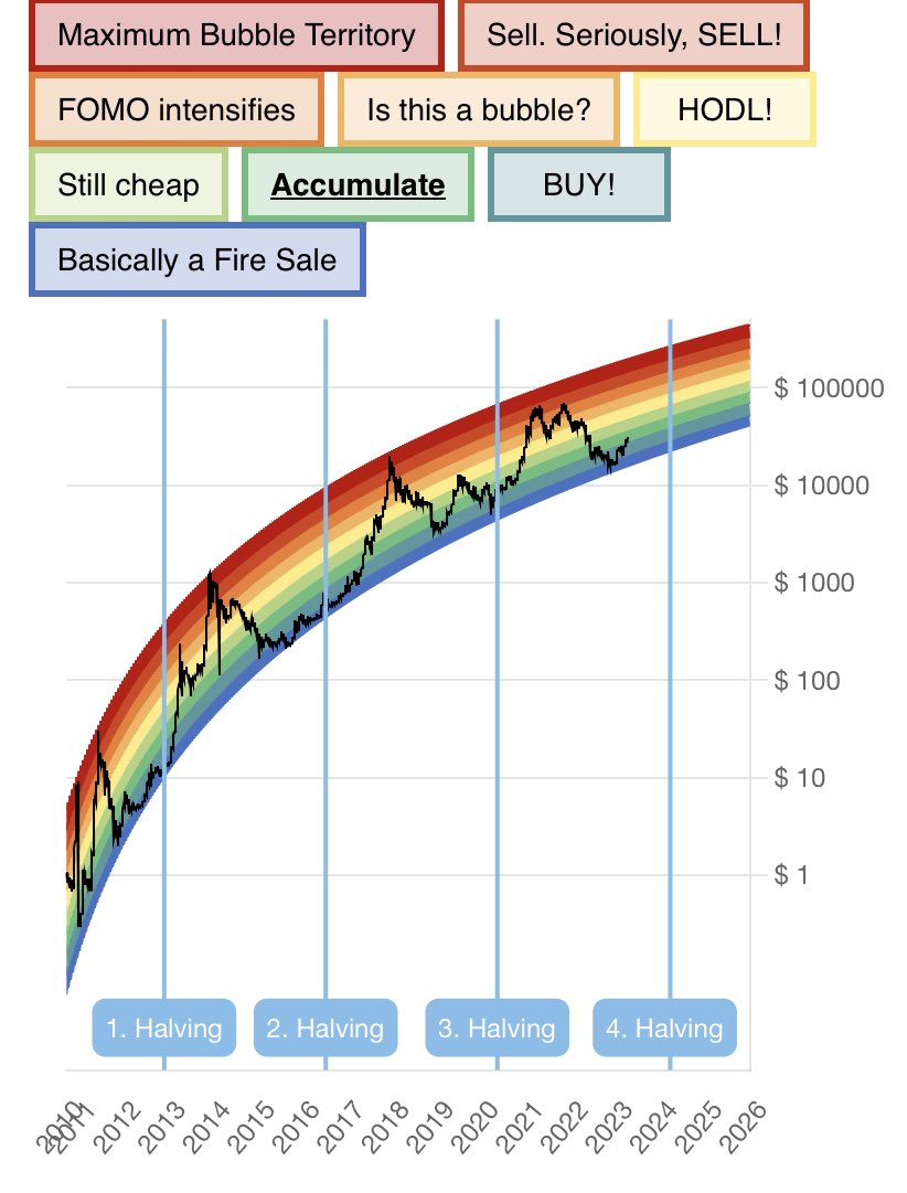 80IQmindset's tweet image. #Bitcoin Rainbow Chart undefeated
