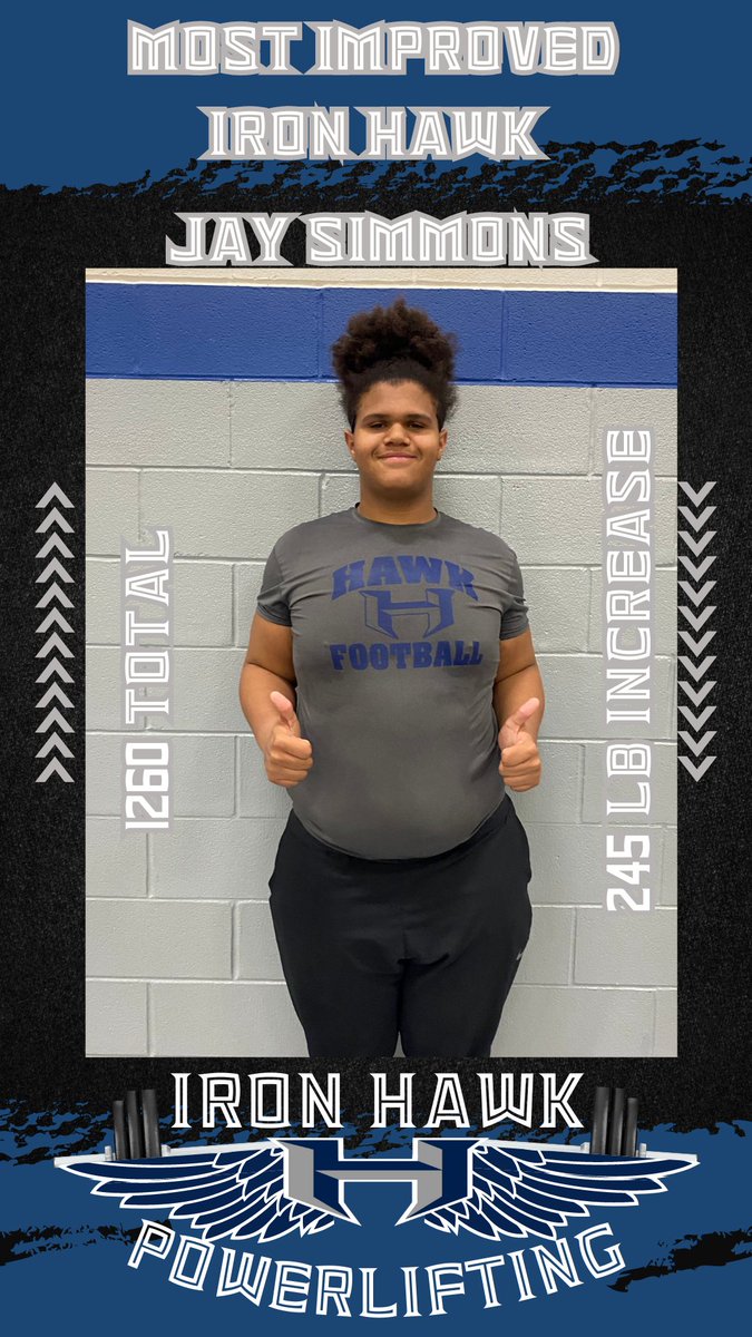 IronHawkPwrLft's tweet photo. Congratulations to @RonaldSimmonsFB on being named this year's Most Improved Male Iron Hawk! Big Jay finished with a total of 1260, a 245lb increase from the start of the season! #gymr #powerlifting #ironhawk #poundforpound @FlxAtx @var_atx @CoachNoon45 https://t.co/hN6XVY47qL