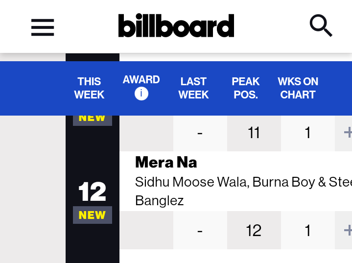 BurnaBoyStats's tweet photo. "Mera Na" by @iSidhuMooseWala x @burnaboy &amp; @steelbanglez debuts at #12 on Billboard Hot trending songs chart 🇺🇲 https://t.co/qo00Tm8PWm