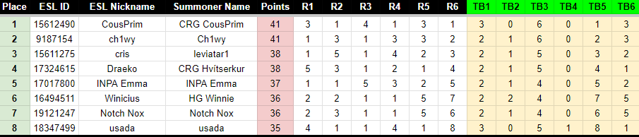 Perdi el desempate zzzzzz hacker gnar LB en todos los lobbies  zzzzz