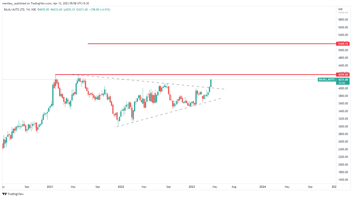 MenilSavla's tweet photo. Bajaj Auto - Nice setup
Dips can be bought.
ATH BO coming soon.
#KeepAWatch https://t.co/4noagg24zy