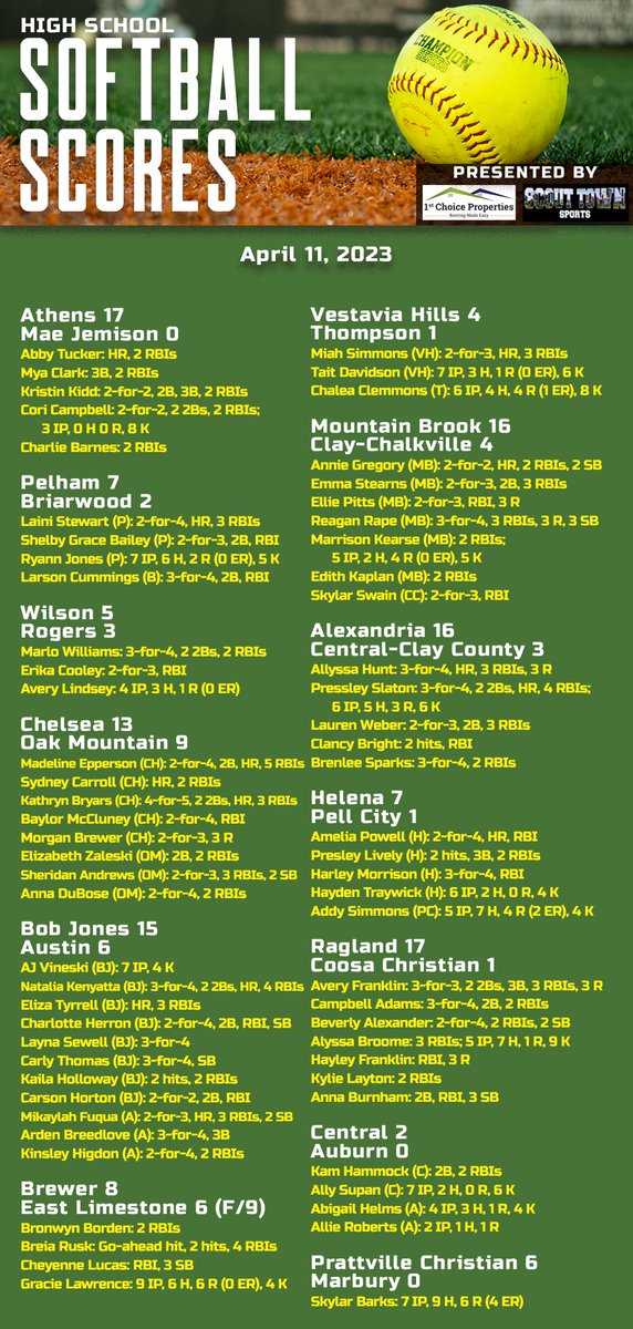 KyleParmley's tweet photo. High school softball from Tuesday:

- @Chelseahighsch1 outhits Oak Mountain
- @BHSLadyPatsSB wins in 9 innings
- @1rebelsoftball takes down area foe Thompson
- @LadyRedDevilSB shuts out Auburn
- @blayne_godfrey dominates Muscle Shoals
- @hewittsoftball edges Spain Park https://t.co/kxN3GuNdRu