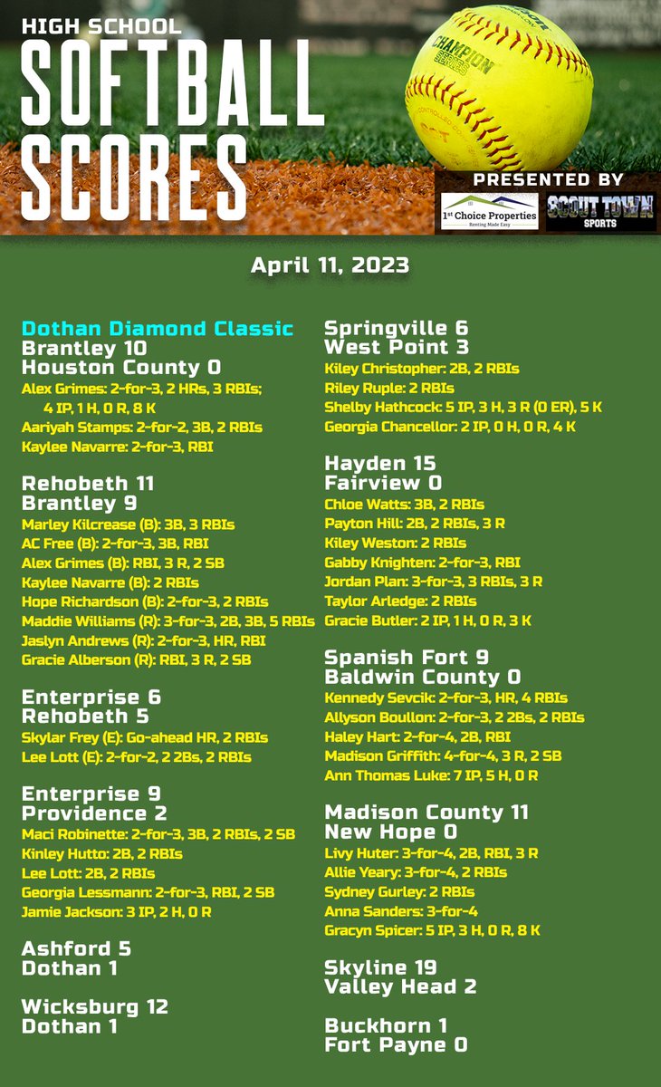 High school softball from Tuesday:

- <a href="/Chelseahighsch1/">Chelsea High School Softball</a> outhits Oak Mountain
- <a href="/BHSLadyPatsSB/">Brewer HS Softball</a> wins in 9 innings
- <a href="/1rebelsoftball/">VHHS Softball</a> takes down area foe Thompson
- <a href="/LadyRedDevilSB/">Central Red Devil Softball</a> shuts out Auburn
- <a href="/blayne_godfrey/">Blayne Godfrey</a> dominates Muscle Shoals
- <a href="/hewittsoftball/">Hewitt Softball 🥎</a> edges Spain Park