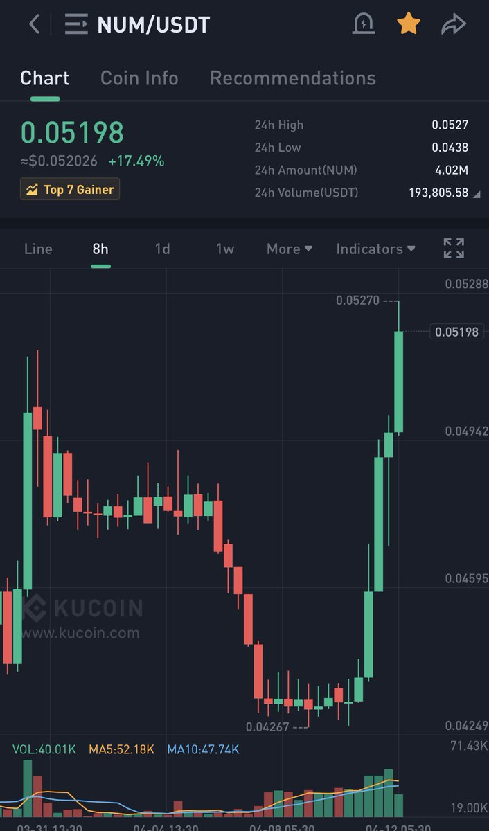 Young_3xpert's tweet image. $NUM chart looking good 👀 

Price up by 17% with a 24 hours trading volume of $1M+ 

I see more traction coming 🚀

#Numberscommunity #bullish
