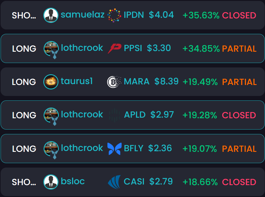 #TOTD #Stocks 

$IPDN 35% u.trhub.net/samuelaz

$PPSI 34%
$APLD 19%
$BFLY 19% @SwingStalkers 

$MARA 19% <a href="/mythictaurus/">Tauric</a> 

$CASI 18% u.trhub.net/bsloc

TradeHub.pro - Social #Investing 
#stockmarket #daytrading