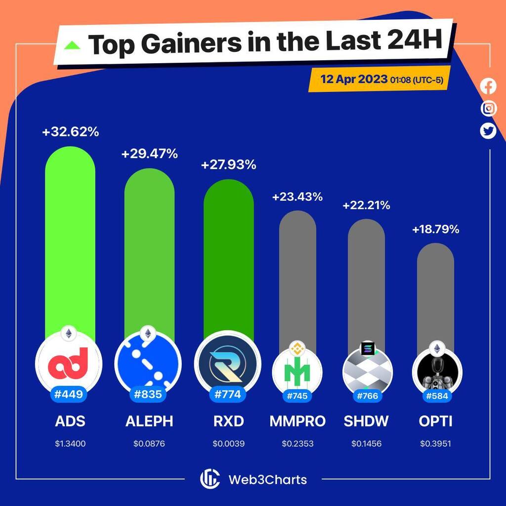 Web3Charts's tweet image. 1. #Adshares $ads
2. #Alephim $aleph
3. #Radiant $rxd
4. #MarketMakingPro $mmpro
5. #ShadowToken $shdw
6. #OptimusAI $opti
#Web3ChartsTopGainer24h