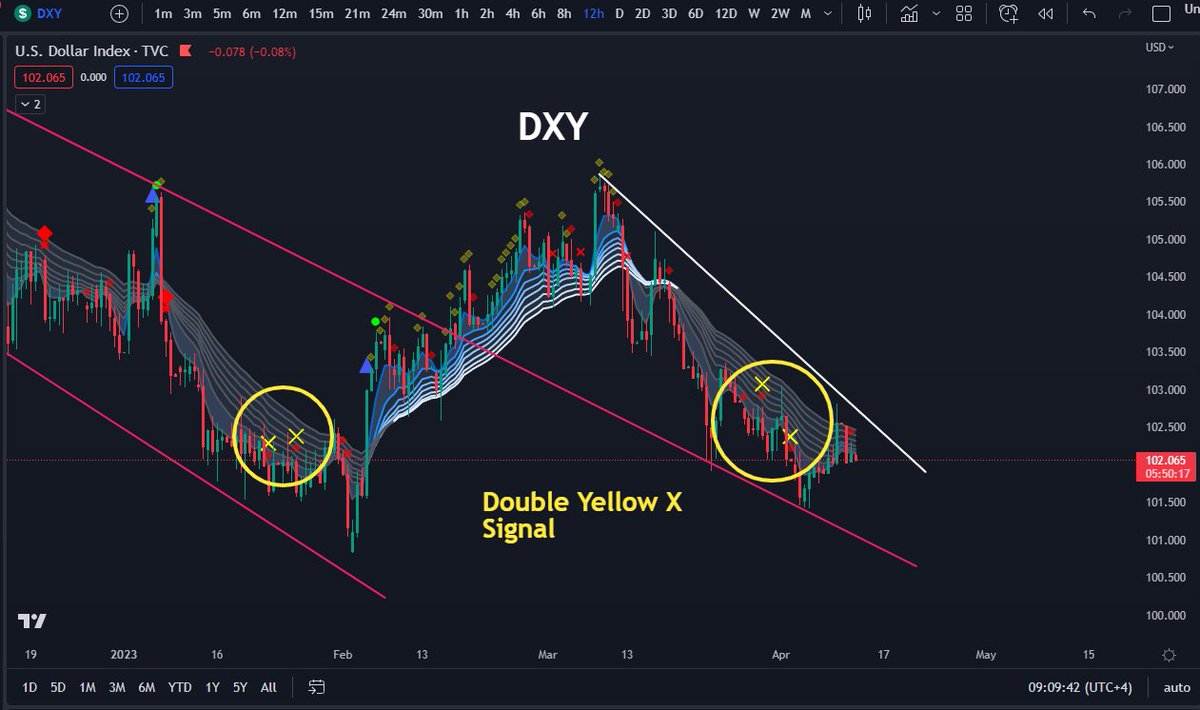 StayHungry16's tweet photo. 🔥 MarketCipher a X2 Yellow X Signal🔥

12 hr DXY reflecting this signal. Could see a rally in the DXY and red flag for #BTC 

 Higher time frames.   #BTC📷 #MarketCipher #ETH #Indicator #MarketCiphertrading  

Get Cipher Here 👇👇👇
 *Market Cipher*: https://t.co/74yNIeb2Gh https://t.co/HGaobqrZ26