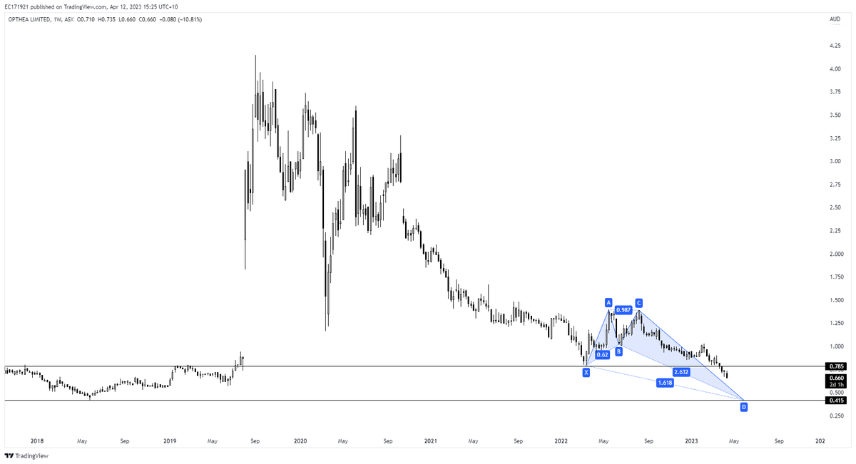 ElephantCapita2's tweet photo. $OPT.AX - as suspected. Looks like it will fish for a double bottom. $OPT #opthea https://t.co/JUzwSh400F