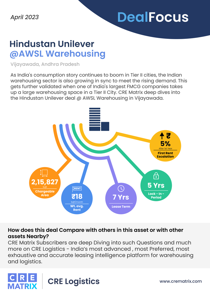 CreMatrix's tweet photo. #NewDealAlert – Hindustan Unilever Ltd, a leading FMCG player in India, has taken up the AWSL warehousing space in Vijayawada.
Read More: https://t.co/CuowdLeH2a
#CREMatrix #DealFocus #NewDealAlert #DealAlert #HindustanUnilever #FMCGCompany #Warehouse #WarehousingSpace https://t.co/LdSoyo49Vz