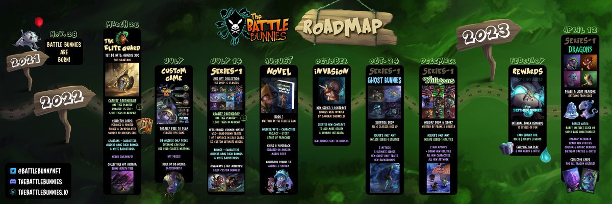 The Battle Bunnies (@battlebunniestm) on Twitter photo V3 #Roadmap of what we've done w/ our #FluffleFam
⚔️ Genesis Spartans🐰
🎲 Custom Game by <a href="/Glock9Dorito/">MLG Glock9Dorito 🎮</a>
🐰 Series-1🐰
📗 Write/Publish Novel w/ Holders = Characters
🐿️ Create New & Better Contract = more Utility
👻 Ghost🐰
🎄Christmas Story/Drop
💧Rewards
🐉Dragons
#hop V3 #Roadmap of what we've done w/ our #FluffleFam
⚔️ Genesis Spartans🐰
🎲 Custom Game by <a href="/Glock9Dorito/">MLG Glock9Dorito 🎮</a>
🐰 Series-1🐰
📗 Write/Publish Novel w/ Holders = Characters
🐿️ Create New & Better Contract = more Utility
👻 Ghost🐰
🎄Christmas Story/Drop
💧Rewards
🐉Dragons
#hop