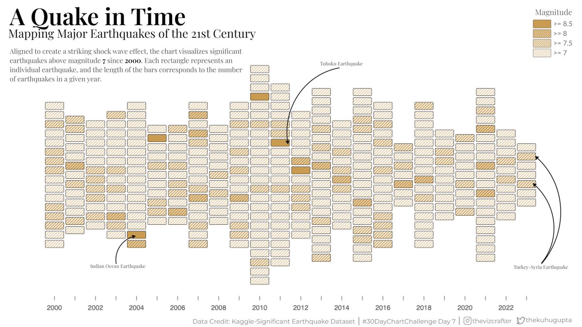 Kuhu Gupta (@thekuhugupta) on Twitter photo For #Day 7 of the #30DayChartChallenge, I'm exploring the theme of Hazards with a shock wave bar chart! The chart visualizes significant earthquakes above magnitude 7 since 2000, with each rectangle representing an individual earthquake. #dataviz #earthquakes For #Day 7 of the #30DayChartChallenge, I'm exploring the theme of Hazards with a shock wave bar chart! The chart visualizes significant earthquakes above magnitude 7 since 2000, with each rectangle representing an individual earthquake. #dataviz #earthquakes