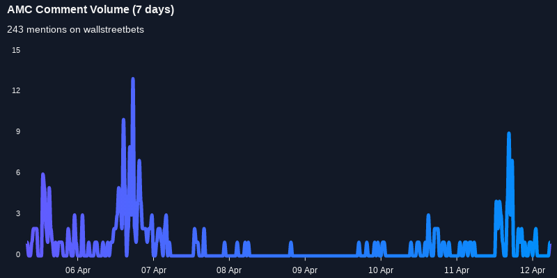 $AMC seeing an uptick in chatter on wallstreetbets over the last 24 hours

Via https://t.co/mnoCwRpqin

#amc    #wallstreetbets  #investing https://t.co/VeVrqUmkJb