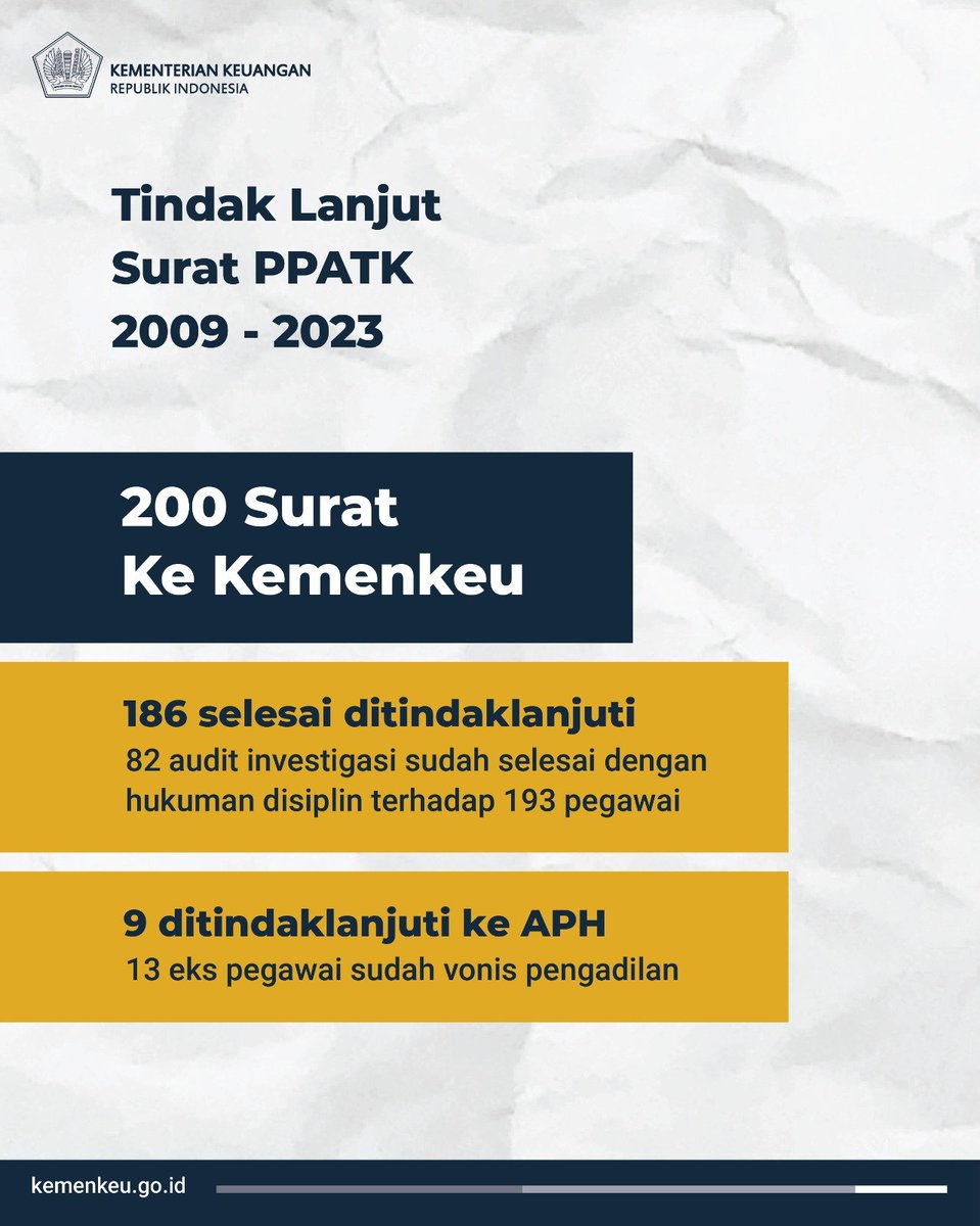 KemenkeuRI's tweet photo. Seluruh surat (LHA/LHP) dari PPATK terkait tindakan administrasi terhadap ASN Kemenkeu yang terbukti terlibat SUDAH DITINDAKLANJUTI sesuai aturan yang berlaku.

Dari 200 surat yang diterima Kemenkeu, 186 surat SUDAH SELESAI ditindaklanjuti. https://t.co/XEAROhBtIG