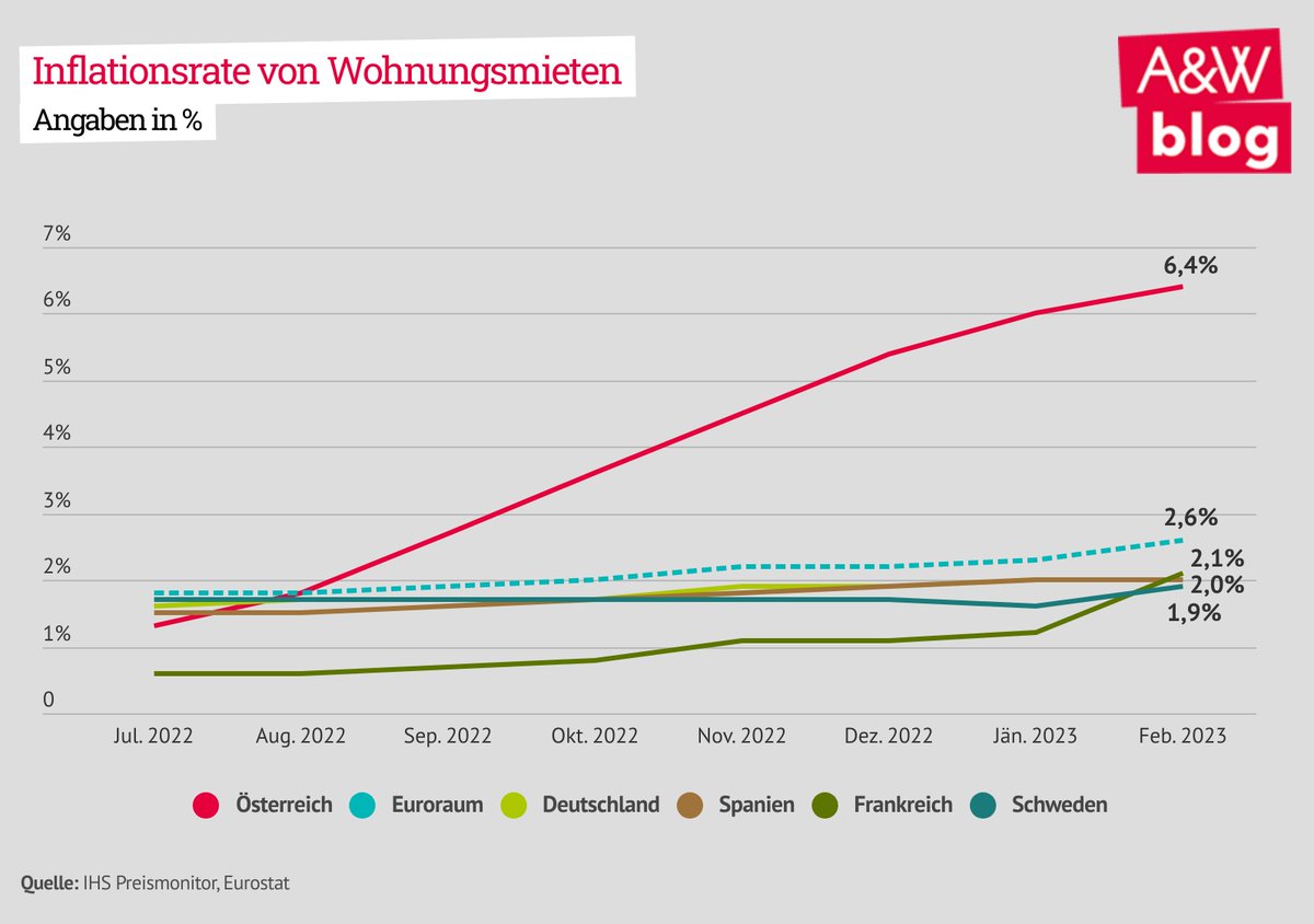 AundW's tweet image. Wer kann sich #Wohnen noch leisten? Im Lichte der gescheiterten #Mietpreisbremse und der Anhebung der Richtwertmieten mit April präsentieren Marc Pointecker und Gerald Gogola 12 Fakten zur Leistbarkeit von Wohnen: awblog.at/12-fakten-zur-…