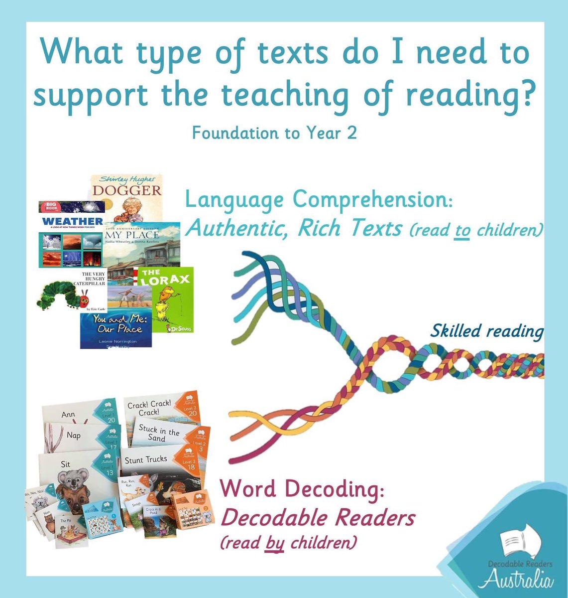 Decodable readers have their important purpose, as too, rich and authentic texts. The difference is the purposes and how they are used. #scienceofreading #SoR #decodablereaders #readingcomprehension #languagecomprehension